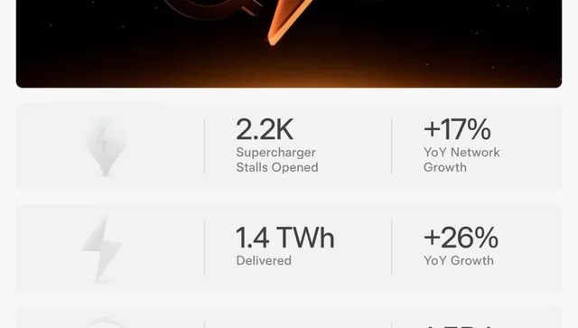 Мрежата от суперзарядни станции на Tesla отбелязва силен растеж през първото тримесечие на 2025г. с 2200 нови щанда 